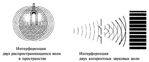 Интерференция волн рисунок